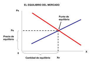 Px
X
0
Xe
Pe
Precio de
equilibrio
Cantidad de equilibrio
EL EQUILIBRIO DEL MERCADO
Punto de
equilibrio
 