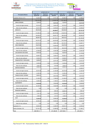 “Mejoramiento de los Servicios de Educación de la I.E. Juan Velasco
Alvarado del Centro Poblado de Pucuto, Distrito de Acoria, Provincia y
Departamento de Huancavelica.”
Principales Rubros
Costo total a
precios de
Factor de
corrección
Costo a precios
sociales
Costo total a
precios de
Factor de
corrección
Costo a precios
sociales
Expediente Técnico 2.5 % 33,025.55 0.84 27,741.46 33,284.56 0.84 27,959.03
Costo Directo 1,321,021.80 1,139,267.05 1,331,382.25 1,148,096.44
OBRAS EXTERIORES 71,847.87 62,412.83 71,847.87 62,412.83
Insumo de origen nacional 42,410.47 0.84 35,624.79 42,410.47 0.84 35,624.79
Mano de obra calificada 29,437.40 0.91 26,788.03 29,437.40 0.91 26,788.03
MODULO 01 499,195.60 432,269.77 505,630.63 437,751.32
Insumo de origen nacional 314,260.33 0.84 263,978.68 319,607.95 0.84 268,470.68
Mano de obra calificada 184,935.27 0.91 168,291.10 186,022.68 0.91 169,280.64
MODULO 02 286,387.19
247,706.11
290,312.61
251,053.95
Insumo de origen nacional 184,374.79 0.84 154,874.82 187,578.86 0.84 157,566.24
Mano de obra calificada 102,012.40 0.91 92,831.28 102,733.75 0.91 93,487.71
CERCO PERIMETRICO 136,575.38 118,059.30 136,575.38 118,059.30
Insumo de origen nacional 88,918.58 0.84 74,691.61 88,918.58 0.84 74,691.61
Mano de obra calificada 47,656.80 0.91 43,367.69 47,656.80 0.91 43,367.69
LOSA DEPORTIVA MULTIUSOS 59,923.34
51,730.68
59,923.34
51,730.68
Insumo de origen nacional 39,993.73 0.84 33,594.73 39,993.73 0.84 33,594.73
Mano de obra calificada 19,929.61 0.91 18,135.95 19,929.61 0.91 18,135.95
TANQUE SEPTICO Y PERCOLADOR 23,895.87 20,701.97 23,895.87 20,701.97
Insumo de origen nacional 14,903.90 0.84 12,519.28 14,903.90 0.84 12,519.28
Mano de obra calificada 8,991.97 0.91 8,182.69 8,991.97 0.91 8,182.69
SERIVICIOS HIGENICOS
39,699.39
34,355.31
39,699.39
34,355.31
Insumo de origen nacional 25,301.89 0.84 21,253.59 25,301.89 0.84 21,253.59
Mano de obra calificada 14,397.50 0.91 13,101.73 14,397.50 0.91 13,101.73
TANQUE ELEVADO Y SISTERNA 33,851.41 29,319.03 33,851.41 29,319.03
Insumo de origen nacional 21,225.03 0.84 17,829.03 21,225.03 0.84 17,829.03
Mano de obra calificada 12,626.38 0.91 11,490.01 12,626.38 0.91 11,490.01
EQUIPAMIENTO
94,320.00 79,228.80 94,320.00 79,228.80
Insumo de origen nacional 94,320.00 0.84 79,228.80 94,320.00 0.84 79,228.80
Mano de obra calificada 0.00 0.91 0.00 0.00 0.91 0.00
MITIGACION AMBIENTAL
10,325.75 8,883.25 10,325.75 8,883.25
Insumo de origen nacional 7,331.13 0.84 6,158.15 7,331.13 0.84 6,158.15
Mano de obra calificada 2,994.62 0.91 2,725.10 2,994.62 0.91 2,725.10
FLETE
65,000.00 54,600.00 65,000.00 54,600.00
Insumo de origen nacional 65,000.00 0.84 54,600.00 65,000.00 0.84 54,600.00
Mano de obra calificada 0.00 0.91 0.00 0.00 0.91 0.00
Supervisión 3 % 39,630.65 0.84 33,289.75 39,941.47 0.84 33,550.83
Gastos Generales 10% 132,102.18 0.84 110,965.83 133,138.23 0.84 111,836.11
Total 1,525,780.18 1,311,264.09 1,537,746.50 1,321,442.41
ALTERNATIVA 01 ALTERNATIVA 01
Psje Ferrua N° 148 – Huancavelica Teléfono 067 - 454214
 