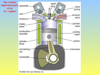 The various
important parts
of an
I.C. engines
 