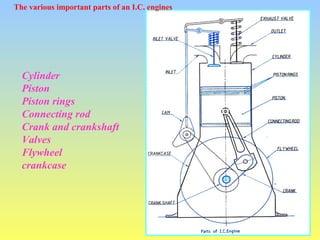 Cylinder
Piston
Piston rings
Connecting rod
Crank and crankshaft
Valves
Flywheel
crankcase
The various important parts of an I.C. engines
 