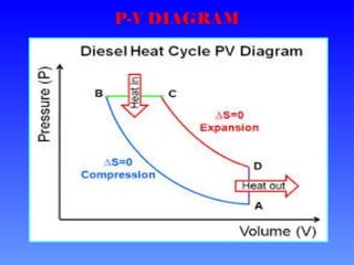 P-V DIAGRAM
 