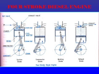 FOUR STROKE DIESEL ENGINE
 