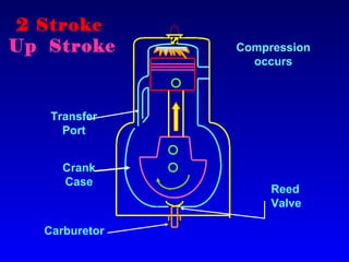 Reed
Valve
Transfer
Port
Carburetor
2 Stroke
Up Stroke Compression
occurs
Crank
Case
 