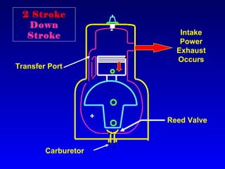 Intake
Power
Exhaust
Occurs
Transfer Port
Reed Valve
2 Stroke
Down
Stroke
Carburetor
+
 