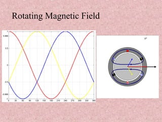Rotating Magnetic Field
 