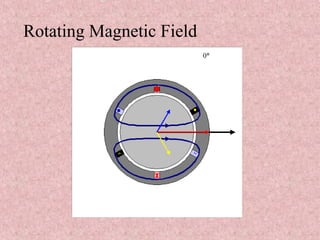 Rotating Magnetic Field
 