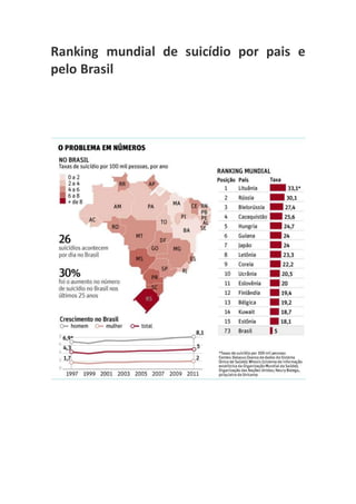 Ranking mundial de suicídio por pais e
pelo Brasil
 