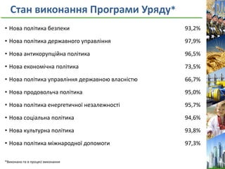 Стан виконання Програми Уряду*
• Нова політика безпеки 93,2%
• Нова політика державного управління 97,9%
• Нова антикорупційна політика 96,5%
• Нова економічна політика 73,5%
• Нова політика управління державною власністю 66,7%
• Нова продовольча політика 95,0%
• Нова політика енергетичної незалежності 95,7%
• Нова соціальна політика 94,6%
• Нова культурна політика 93,8%
• Нова політика міжнародної допомоги 97,3%
*Виконано та в процесі виконання
 
