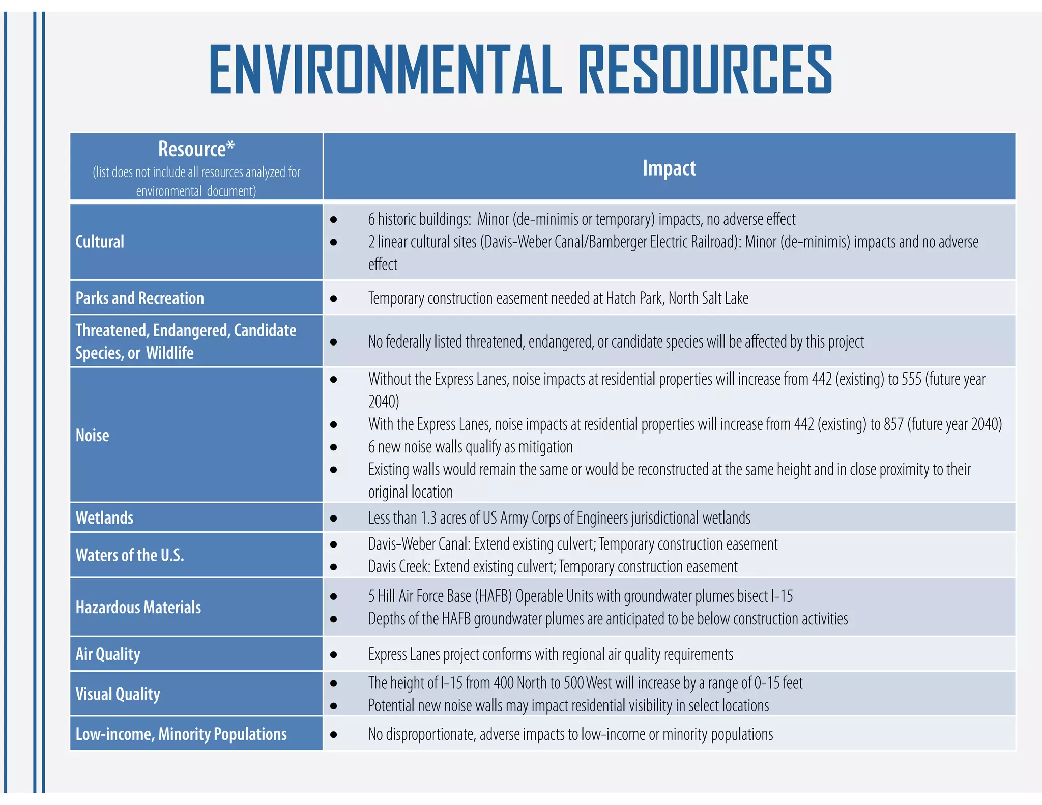 ENVIRONMENTAL RESOURCES
                 Resource*
  (list does not include all resources analyzed for                                                            Impact
             environmental document)
                                                         6 historic buildings: Minor (de-minimis or temporary) impacts, no adverse effect
Cultural                                                 2 linear cultural sites (Davis-Weber Canal/Bamberger Electric Railroad): Minor (de-minimis) impacts and no adverse
                                                          effect
Parks and Recreation                                     Temporary construction easement needed at Hatch Park, North Salt Lake
Threatened, Endangered, Candidate
                                                         No federally listed threatened, endangered, or candidate species will be affected by this project
Species, or Wildlife
                                                         Without the Express Lanes, noise impacts at residential properties will increase from 442 (existing) to 555 (future year
                                                          2040)
                                                         With the Express Lanes, noise impacts at residential properties will increase from 442 (existing) to 857 (future year 2040)
Noise
                                                         6 new noise walls qualify as mitigation
                                                         Existing walls would remain the same or would be reconstructed at the same height and in close proximity to their
                                                          original location
Wetlands                                                 Less than 1.3 acres of US Army Corps of Engineers jurisdictional wetlands
                                                         Davis-Weber Canal: Extend existing culvert; Temporary construction easement
Waters of the U.S.
                                                         Davis Creek: Extend existing culvert; Temporary construction easement
                                                         5 Hill Air Force Base (HAFB) Operable Units with groundwater plumes bisect I-15
Hazardous Materials
                                                         Depths of the HAFB groundwater plumes are anticipated to be below construction activities
Air Quality                                              Express Lanes project conforms with regional air quality requirements
                                                         The height of I-15 from 400 North to 500 West will increase by a range of 0-15 feet
Visual Quality
                                                         Potential new noise walls may impact residential visibility in select locations
Low-income, Minority Populations                         No disproportionate, adverse impacts to low-income or minority populations
 