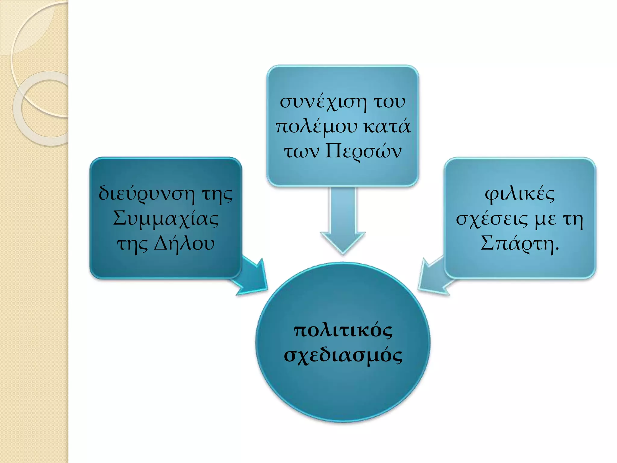 πολιτικός
σχεδιασμός
διεύρυνση της
Συμμαχίας
της Δήλου
συνέχιση του
πολέμου κατά
των Περσών
φιλικές
σχέσεις με τη
Σπάρτη.
 