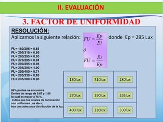 3. FACTOR DE UNIFORMIDAD
RESOLUCIÓN:
Aplicamos la siguiente relación: donde Ep = 295 Lux
FU= 180/295 = 0.61
FU= 295/310 = 0.95
FU= 280/295 = 0.95
FU= 270/295 = 0.91
FU= 290/295 = 0.98
FU= 295/295 = 1.00
FU= 295/400 = 0.74
FU= 295/330 = 0.89
FU= 295/300 = 0.98
89% puntos se encuentra
Dentro de rango de 0.67 y 1.00
lo cual es mayor a 75 %,
indica que los niveles de iluminación
son uniformes , es decir,
hay una adecuada distribución de la luz.
II. EVALUACIÓN
v
180lux
270lux
310lux 280lux
400 lux 330lux 300lux
290lux 295lux
 