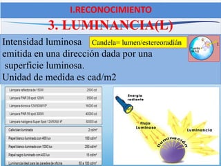 3. LUMINANCIA(L)
Intensidad luminosa
emitida en una dirección dada por una
superficie luminosa.
Unidad de medida es cad/m2
I.RECONOCIMIENTO
Candela= lumen/estereoradián
 