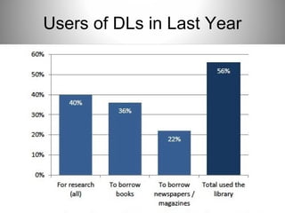 Users of DLs in Last Year
 