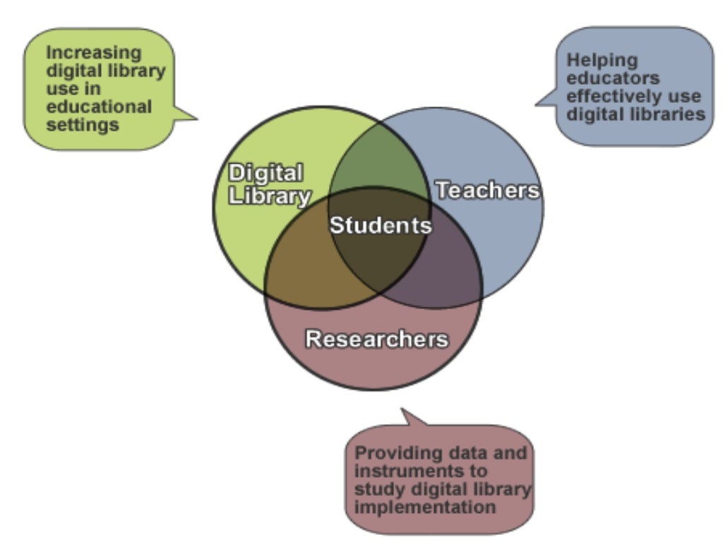 DIGITAL LIBRARIES PPT