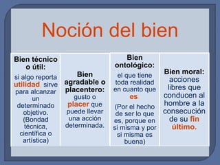 Noción del bien
Bien técnico
o útil:
si algo reporta
utilidad, sirve
para alcanzar
un
determinado
objetivo.
(Bondad
técnica,
científica o
artística)
Bien
agradable o
placentero:
gusto o
placer que
puede llevar
una acción
determinada.
Bien
ontológico:
el que tiene
toda realidad
en cuanto que
es.
(Por el hecho
de ser lo que
es, porque en
si misma y por
si misma es
buena)
Bien moral:
acciones
libres que
conducen al
hombre a la
consecución
de su fin
último.
 