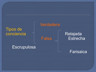 Verdadera
Tipos de
conciencia Relajada
Falsa Estrecha
Escrupulosa
Farisaica
 