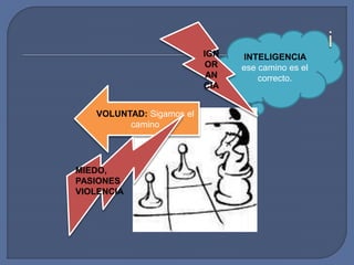 INTELIGENCIA
ese camino es el
correcto.
IGN
OR
AN
CIA
VOLUNTAD: Sigamos el
camino
MIEDO,
PASIONES
VIOLENCIA
 