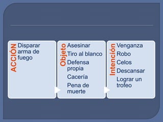 ACCIÓN
Disparar
arma de
fuego
Objeto
Asesinar
Tiro al blanco
Defensa
propia
Cacería
Pena de
muerte
Intención
Venganza
Robo
Celos
Descansar
Lograr un
trofeo
 