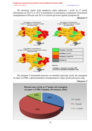 Телефон для отримання консультацій з питань профілактики грипу та ГРВІ,,,,,,,,,,,,,,,,,,,,,,,,,,,,,,,,,,,,,,,,,,,,,,,,,,,,,,,,,,,,,,,,,,,
-?:*@@+,@A/:/:?,,,,,,,,,,,,,,,,,,,,,,,,,,,,,,,,,,,,,,,,,,,,,,,,,,,,,,,,,,,,,,,,,,,,,,,,,,,,,,,,,,,,,,,,,,,,,,,,,,,,,,,,,,,,,,,,euqu0rnwBsocun0eqo,,,
,,,,,,,,,,,,,,,,,,,,,,,,,,,,,,,,,,,,,,,,,,,,,,,,,,,,
10
На звітному тижні темп приросту серед дорослих і дітей до 17 років
збільшився на 10,6 % та 19,5 % відповідно, в основному за рахунок збільшення
захворюваності більше ніж 20 % в східних регіонах країни (діаграма 4).
Діаграма,@,,
На діаграмі 5 показаний розподіл по віковій структурі дітей, які захворіли
на грип та ГРВІ, з превалюванням захворюваності серед дітей шкільного віку. ,
Діаграма,A,,
34%
52%
14%
Питома вага дітей до 17 років, які захворіли
на грип та ГРВІ (Україна, 48 тиждень 2016)
0 - 4 роки
5 - 14 років
15 - 17 років
 