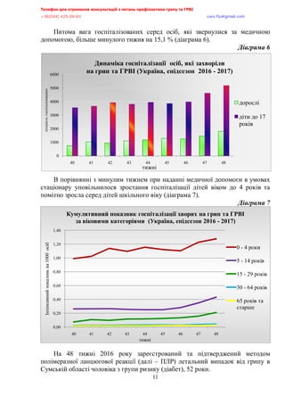 Телефон для отримання консультацій з питань профілактики грипу та ГРВІ,,,,,,,,,,,,,,,,,,,,,,,,,,,,,,,,,,,,,,,,,,,,,,,,,,,,,,,,,,,,,,,,,,,
-?:*@@+,@A/:/:?,,,,,,,,,,,,,,,,,,,,,,,,,,,,,,,,,,,,,,,,,,,,,,,,,,,,,,,,,,,,,,,,,,,,,,,,,,,,,,,,,,,,,,,,,,,,,,,,,,,,,,,,,,,,,,,,euqu0rnwBsocun0eqo,,,
,,,,,,,,,,,,,,,,,,,,,,,,,,,,,,,,,,,,,,,,,,,,,,,,,,,,
11
Питома вага госпіталізованих серед осіб, які звернулися за медичною
допомогою, більше минулого тижня на 15,1 % (діаграма 6).
Діаграма,8,,
В порівнянні з минулим тижнем при наданні медичної допомоги в умовах
стаціонару уповільнилося зростання госпіталізації дітей віком до 4 років та
помітно зросла серед дітей шкільного віку (діаграма 7).
Діаграма,9,
,
На 48 тижні 2016 року зареєстрований та підтверджений методом
полімеразної ланцюгової реакції (далі – ПЛР) летальний випадок від грипу в
Сумській області чоловіка з групи ризику (діабет), 52 роки.
0
1000
2000
3000
4000
5000
6000
40 41 42 43 44 45 46 47 48
кількістьгоспіталізованих
тижні
Динаміка госпіталізації осіб, які захворіли
на грип та ГРВІ (Україна, епідсезон 2016 - 2017)
дорослі
діти до 17
років
0,00
0,20
0,40
0,60
0,80
1,00
1,20
1,40
40 41 42 43 44 45 46 47 48
Інтенсивнийпоказникна1000осіб
тижні
Кумулятивний показник госпіталізації хворих на грип та ГРВІ
за віковими категоріями (Україна, епідсезон 2016 - 2017)
0 - 4 роки
5 - 14 років
15 - 29 років
30 - 64 років
65 років та
старше
 
