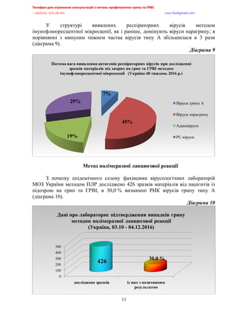 Телефон для отримання консультацій з питань профілактики грипу та ГРВІ,,,,,,,,,,,,,,,,,,,,,,,,,,,,,,,,,,,,,,,,,,,,,,,,,,,,,,,,,,,,,,,,,,,
-?:*@@+,@A/:/:?,,,,,,,,,,,,,,,,,,,,,,,,,,,,,,,,,,,,,,,,,,,,,,,,,,,,,,,,,,,,,,,,,,,,,,,,,,,,,,,,,,,,,,,,,,,,,,,,,,,,,,,,,,,,,,,,euqu0rnwBsocun0eqo,,,
,,,,,,,,,,,,,,,,,,,,,,,,,,,,,,,,,,,,,,,,,,,,,,,,,,,,
13
У структурі виявлених респіраторних вірусів методом
імунофлюоресцентної мікроскопії, як і раніше, домінують віруси парагрипу; в
порівнянні з минулим тижнем частка вірусів типу А збільшилася в 3 рази
(діаграма 9).
Діаграма,;,,
Метод полімеразної ланцюгової реакції
З початку епідемічного сезону фахівцями вірусологічних лабораторій
МОЗ України методом ПЛР досліджено 426 зразків матеріалів від пацієнтів із
підозрою на грип та ГРВІ, в 30,0 % визначені РНК вірусів грипу типу А
(діаграма 10).,
Діаграма,=,
,
7%
45%
19%
29%
Питома вага виявлення антигенів респіраторних вірусів при дослідженні
зразків матеріалів від хворих на грип та ГРВІ методом
імунофлюоресцентної мікроскопії (Україна 48 тиждень 2016 р.)
Віруси грипу А
Віруси парагрипу
Аденовіруси
РС-віруси
0
100
200
300
400
500
досліджено зразків із них з позитивним
результатом
426 30,0 %
Дані про лабораторне підтвердження випадків грипу
методом полімеразної ланцюгової реакції
(Україна, 03.10 - 04.12.2016)
 