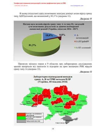 Телефон для отримання консультацій з питань профілактики грипу та ГРВІ,,,,,,,,,,,,,,,,,,,,,,,,,,,,,,,,,,,,,,,,,,,,,,,,,,,,,,,,,,,,,,,,,,,
-?:*@@+,@A/:/:?,,,,,,,,,,,,,,,,,,,,,,,,,,,,,,,,,,,,,,,,,,,,,,,,,,,,,,,,,,,,,,,,,,,,,,,,,,,,,,,,,,,,,,,,,,,,,,,,,,,,,,,,,,,,,,,,euqu0rnwBsocun0eqo,,,
,,,,,,,,,,,,,,,,,,,,,,,,,,,,,,,,,,,,,,,,,,,,,,,,,,,,
14
В цьому епідсезоні серед позитивних знахідок домінує штам вірусу грипу
типу А(H3)сезоний, що визначений у 81,3 % (діаграма 11).,,
Діаграма,==,
Протягом звітного тижня в 9 областях при лабораторних дослідженнях
зразків матеріалів від пацієнтів із підозрою на грип визначено РНК вірусів
грипу типу А (діаграма 12).
Діаграма,=,
18,0% 0,8%
81,3%
Питома вага штамів вірусів грипу типу А та типу В у загальній
сумі позитивних результатів за даними полімеразної
ланцюгової реакції (Україна, епідсезон 2016 - 2017)
А
нетипований
А (Н1)pdm09
А Н3 сезонний
 