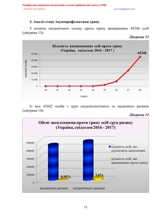 Телефон для отримання консультацій з питань профілактики грипу та ГРВІ,,,,,,,,,,,,,,,,,,,,,,,,,,,,,,,,,,,,,,,,,,,,,,,,,,,,,,,,,,,,,,,,,,,
-?:*@@+,@A/:/:?,,,,,,,,,,,,,,,,,,,,,,,,,,,,,,,,,,,,,,,,,,,,,,,,,,,,,,,,,,,,,,,,,,,,,,,,,,,,,,,,,,,,,,,,,,,,,,,,,,,,,,,,,,,,,,,,euqu0rnwBsocun0eqo,,,
,,,,,,,,,,,,,,,,,,,,,,,,,,,,,,,,,,,,,,,,,,,,,,,,,,,,
15
3. Аналіз стану імунопрофілактики грипу
З початку епідемічного сезону проти грипу вакциновано 45346 осіб
(діаграма 13).
Діаграма,=?,
Із них 41642 особи з груп епідеміологічного та медичного ризиків
(діаграма 14).
Діаграма,=@,
45346
0
10 000
20 000
30 000
40 000
50 000
40 41 42 43 44 45 46 47 48
щепленіособи
тижні
Кількість вакцинованих осіб проти грипу
(Україна, епідсезон 2016 - 2017 )
0
100000
200000
300000
400000
500000
медичного ризику епідемічного ризику
0,95% 3,6%
Обсяг щепленнями проти грипу осіб груп ризику
(Україна, епідсезон 2016 - 2017)
кількість осіб, які
підлягають щепленням
кількість осіб, які
вакциновані проти грипу
 