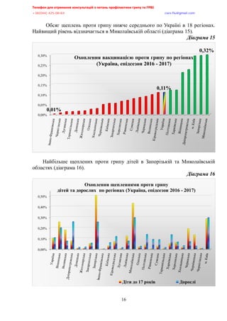 Телефон для отримання консультацій з питань профілактики грипу та ГРВІ,,,,,,,,,,,,,,,,,,,,,,,,,,,,,,,,,,,,,,,,,,,,,,,,,,,,,,,,,,,,,,,,,,,
-?:*@@+,@A/:/:?,,,,,,,,,,,,,,,,,,,,,,,,,,,,,,,,,,,,,,,,,,,,,,,,,,,,,,,,,,,,,,,,,,,,,,,,,,,,,,,,,,,,,,,,,,,,,,,,,,,,,,,,,,,,,,,,euqu0rnwBsocun0eqo,,,
,,,,,,,,,,,,,,,,,,,,,,,,,,,,,,,,,,,,,,,,,,,,,,,,,,,,
16
Обсяг щеплень проти грипу нижче середнього по Україні в 18 регіонах.
Найвищий рівень відзначається в Миколаївській області (діаграма 15).,
Діаграма,=A,,
Найбільше щеплених проти грипу дітей в Запорізькій та Миколаївській
областях (діаграма 16).,
Діаграма,=8,,
0,00%
0,05%
0,10%
0,15%
0,20%
0,25%
0,30%
0,01%
0,11%
0,32%
Охоплення вакцинацією проти грипу по регіонах
(Україна, епідсезон 2016 - 2017)
0,00%
0,10%
0,20%
0,30%
0,40%
0,50%
Охоплення щепленнями проти грипу
дітей та дорослих по регіонах (Україна, епідсезон 2016 - 2017)
Діти до 17 років Дорослі
 