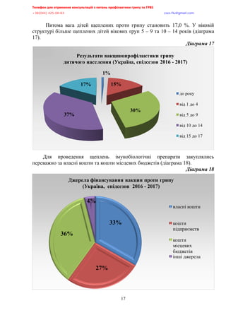 Телефон для отримання консультацій з питань профілактики грипу та ГРВІ,,,,,,,,,,,,,,,,,,,,,,,,,,,,,,,,,,,,,,,,,,,,,,,,,,,,,,,,,,,,,,,,,,,
-?:*@@+,@A/:/:?,,,,,,,,,,,,,,,,,,,,,,,,,,,,,,,,,,,,,,,,,,,,,,,,,,,,,,,,,,,,,,,,,,,,,,,,,,,,,,,,,,,,,,,,,,,,,,,,,,,,,,,,,,,,,,,,euqu0rnwBsocun0eqo,,,
,,,,,,,,,,,,,,,,,,,,,,,,,,,,,,,,,,,,,,,,,,,,,,,,,,,,
17
Питома вага дітей щеплених проти грипу становить 17,0 %. У віковій
структурі більше щеплених дітей вікових груп 5 – 9 та 10 – 14 років (діаграма
17).
Діаграма,=9
Для проведення щеплень імунобіологічні препарати закуплялись
переважно за власні кошти та кошти місцевих бюджетів (діаграма 18).
Діаграма,=:,
1%
15%
30%
37%
17%
Результати вакцинопрофілактики грипу
дитячого населення (Україна, епідсезон 2016 - 2017)
до року
від 1 до 4
від 5 до 9
від 10 до 14
від 15 до 17
33%
27%
36%
4%
Джерела фінансування вакцин проти грипу
(Україна, епідсезон 2016 - 2017)
власні кошти
кошти
підприємств
кошти
місцевих
бюджетів
інші джерела
 
