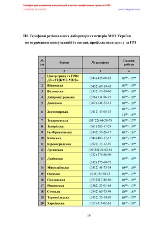 Телефон для отримання консультацій з питань профілактики грипу та ГРВІ,,,,,,,,,,,,,,,,,,,,,,,,,,,,,,,,,,,,,,,,,,,,,,,,,,,,,,,,,,,,,,,,,,,
-?:*@@+,@A/:/:?,,,,,,,,,,,,,,,,,,,,,,,,,,,,,,,,,,,,,,,,,,,,,,,,,,,,,,,,,,,,,,,,,,,,,,,,,,,,,,,,,,,,,,,,,,,,,,,,,,,,,,,,,,,,,,,,euqu0rnwBsocun0eqo,,,
,,,,,,,,,,,,,,,,,,,,,,,,,,,,,,,,,,,,,,,,,,,,,,,,,,,,
19
ІІІ. Телефони регіональних лабораторних центрів МОЗ України
по отриманню консультацій із питань профілактики грипу та ГРІ
№
з/п
Регіон № телефону
Години
роботи
1 2 3 4
1
Центр грипу та ГРВІ
ДЗ «УЦКМЗ МОЗ»
(044) 425-08-83 09⁰⁰ - 17⁰⁰
2 Вінницька (0432) 67-19-45 09⁰⁰ - 19⁰⁰
3 Волинська (0332) 23-39-60 09⁰⁰ - 16⁰⁰
4 Дніпропетровська (056) 731-96-19 09⁰⁰ - 18⁰⁰
5 Донецька (062) 641-72-12 08⁰⁰ - 16⁰⁰
6 Житомирська (0412) 43-05-33
08³⁰ - 13⁰⁰
14⁰⁰ - 18³⁰
7 Закарпатська (03122) 64-28-78 09⁰⁰ - 17⁰⁰
8 Запорізька (061) 283-17-29 09⁰⁰ - 19⁰⁰
9 Ів.-Франківська (0342) 53-26-17 08³⁰ - 16³⁰
10 Київська (044) 483-17-15 08³⁰ - 17⁰⁰
11 Кіровоградська (0522) 33-12-97 08⁰⁰ - 18⁰⁰
12 Луганська (06425)-24-02-81 08⁰⁰ - 16⁰⁰
13 Львівська
(032) 276-86-90
(032) 275-60-71
09⁰⁰ - 16⁰⁰
14 Миколаївська (0512) 41-75-58 08⁰⁰ - 16⁰⁰
15 Одеська (048) 54-08-13 09⁰⁰ - 17⁰⁰
16 Полтавська (05322) 7-48-80 08⁰⁰ - 18⁰⁰
17 Рівненська (0362) 23-01-68 09⁰⁰ - 17⁰⁰
18 Сумська (0542) 65-73-98 08⁰⁰ - 16³⁰
19 Тернопільська (0352) 25-19-93 08⁰⁰ - 17⁰⁰
20 Харківська (057) 315-02-63 08³⁰ - 16⁰⁰
 