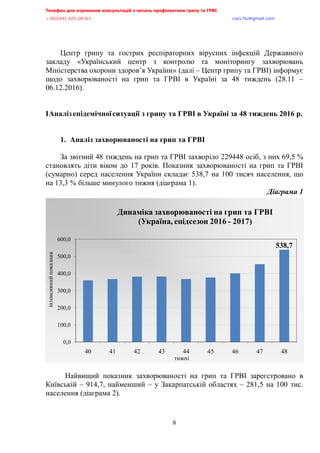Телефон для отримання консультацій з питань профілактики грипу та ГРВІ,,,,,,,,,,,,,,,,,,,,,,,,,,,,,,,,,,,,,,,,,,,,,,,,,,,,,,,,,,,,,,,,,,,
-?:*@@+,@A/:/:?,,,,,,,,,,,,,,,,,,,,,,,,,,,,,,,,,,,,,,,,,,,,,,,,,,,,,,,,,,,,,,,,,,,,,,,,,,,,,,,,,,,,,,,,,,,,,,,,,,,,,,,,,,,,,,,,euqu0rnwBsocun0eqo,,,
,,,,,,,,,,,,,,,,,,,,,,,,,,,,,,,,,,,,,,,,,,,,,,,,,,,,
8
Центр грипу та гострих респіраторних вірусних інфекцій Державного
закладу «Український центр з контролю та моніторингу захворювань
Міністерства охорони здоров’я України» (далі – Центр грипу та ГРВІ) інформує
щодо захворюваності на грип та ГРВІ в Україні за 48 тиждень (28.11 –
06.12.2016).
ІАналізепідемічноїситуації з грипу та ГРВІ в Україні за 48 тиждень 2016 р.
1. Аналіз захворюваності на грип та ГРВІ
За звітний 48 тиждень на грип та ГРВІ захворіло 229448 осіб, з них 69,5 %
становлять діти віком до 17 років. Показник захворюваності на грип та ГРВІ
(сумарно) серед населення України складає 538,7 на 100 тисяч населення, що
на 13,3 % більше минулого тижня (діаграма 1).
Діаграма,=,
Найвищий показник захворюваності на грип та ГРВІ зареєстровано в
Київській – 914,7, найменший – у Закарпатській областях – 281,5 на 100 тис.
населення (діаграма 2).
538,7
0,0
100,0
200,0
300,0
400,0
500,0
600,0
40 41 42 43 44 45 46 47 48
інтенсивнийпоказник
тижні
Динаміка захворюваності на грип та ГРВІ
(Україна, епідсезон 2016 - 2017)
 