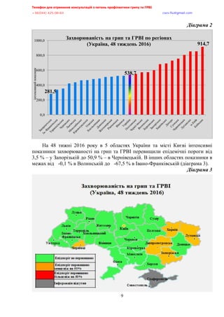 Телефон для отримання консультацій з питань профілактики грипу та ГРВІ,,,,,,,,,,,,,,,,,,,,,,,,,,,,,,,,,,,,,,,,,,,,,,,,,,,,,,,,,,,,,,,,,,,
-?:*@@+,@A/:/:?,,,,,,,,,,,,,,,,,,,,,,,,,,,,,,,,,,,,,,,,,,,,,,,,,,,,,,,,,,,,,,,,,,,,,,,,,,,,,,,,,,,,,,,,,,,,,,,,,,,,,,,,,,,,,,,,euqu0rnwBsocun0eqo,,,
,,,,,,,,,,,,,,,,,,,,,,,,,,,,,,,,,,,,,,,,,,,,,,,,,,,,
9
Діаграма,,,
На 48 тижні 2016 року в 5 областях України та місті Києві інтенсивні
показники захворюваності на грип та ГРВІ перевищили епідемічні пороги від
3,5 % – у Запорізькій до 50,9 % – в Чернівецькій. В інших областях показники в
межах від -0,1 % в Волинській до -67,5 % в Івано-Франківській (діаграма 3).
, , Діаграма,?,,
281,5
538,7
914,7
0,0
200,0
400,0
600,0
800,0
1000,0
інтенсивнийпоказник
Захворюваність на грип та ГРВІ по регіонах
(Україна, 48 тиждень 2016)
 