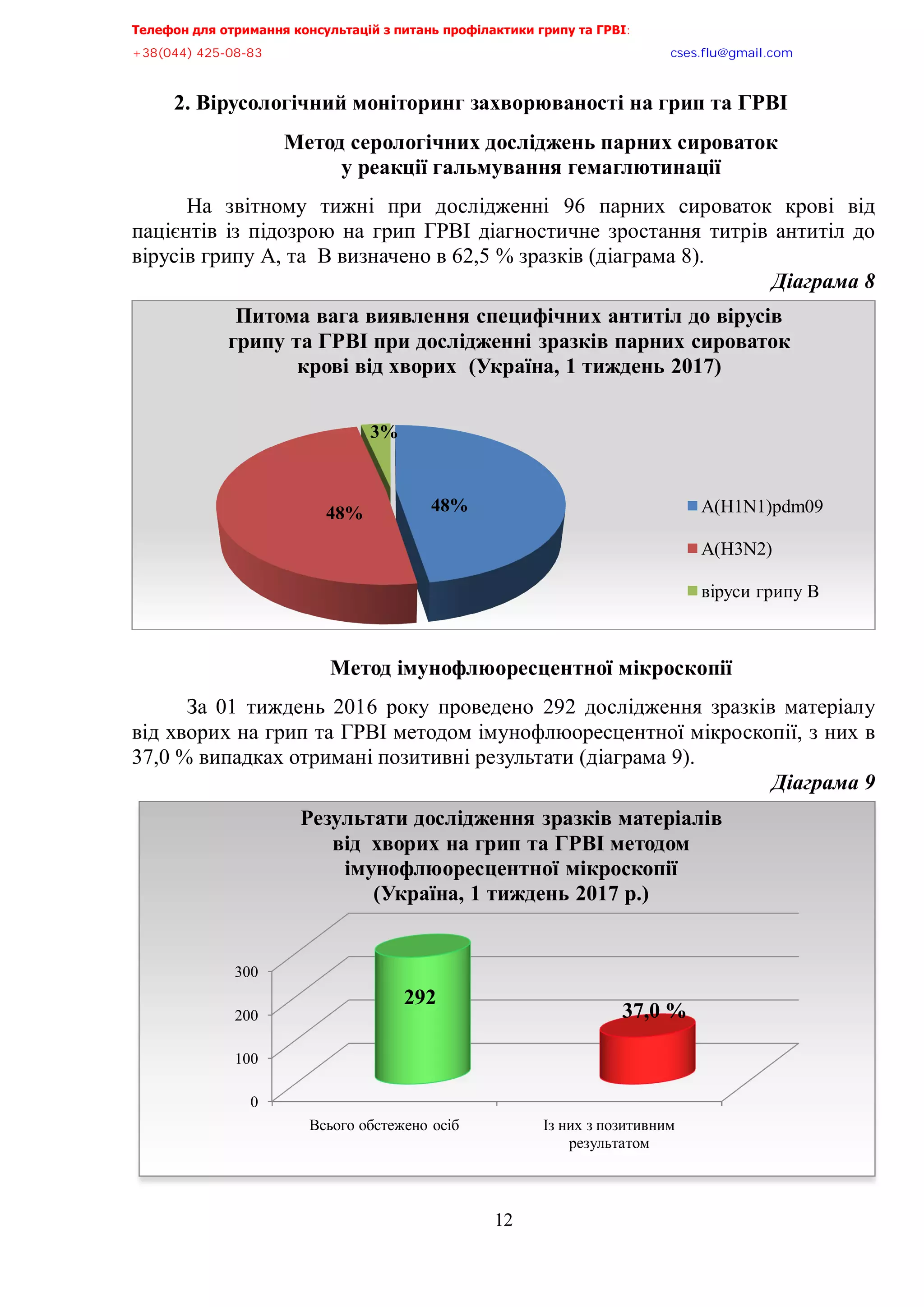 Телефон для отримання консультацій з питань профілактики грипу та ГРВІ,,,,,,,,,,,,,,,,,,,,,,,,,,,,,,,,,,,,,,,,,,,,,,,,,,,,,,,,,,,,,,,,,,,
-?:*@@+,@A/:/:?,,,,,,,,,,,,,,,,,,,,,,,,,,,,,,,,,,,,,,,,,,,,,,,,,,,,,,,,,,,,,,,,,,,,,,,,,,,,,,,,,,,,,,,,,,,,,,,,,,,,,,,,,,,,,,,,euqu0rnwBsocun0eqo,,,
,,,,,,,,,,,,,,,,,,,,,,,,,,,,,,,,,,,,,,,,,,,,,,,,,,,,
12
2. Вірусологічний моніторинг захворюваності на грип та ГРВІ
Метод серологічних досліджень парних сироваток
у реакції гальмування гемаглютинації
На звітному тижні при дослідженні 96 парних сироваток крові від
пацієнтів із підозрою на грип ГРВІ діагностичне зростання титрів антитіл до
вірусів грипу А, та В визначено в 62,5 % зразків (діаграма 8).
Діаграма,:,
Метод імунофлюоресцентної мікроскопії
За 01 тиждень 2016 року проведено 292 дослідження зразків матеріалу
від хворих на грип та ГРВІ методом імунофлюоресцентної мікроскопії, з них в
37,0 % випадках отримані позитивні результати (діаграма 9).
Діаграма,;,,
48%48%
3%
Питома вага виявлення специфічних антитіл до вірусів
грипу та ГРВІ при дослідженні зразків парних сироваток
крові від хворих (Україна, 1 тиждень 2017)
А(H1N1)pdm09
А(H3N2)
віруси грипу В
0
100
200
300
Всього обстежено осіб Із них з позитивним
результатом
292
37,0 %
Результати дослідження зразків матеріалів
від хворих на грип та ГРВІ методом
імунофлюоресцентної мікроскопії
(Україна, 1 тиждень 2017 р.)
 