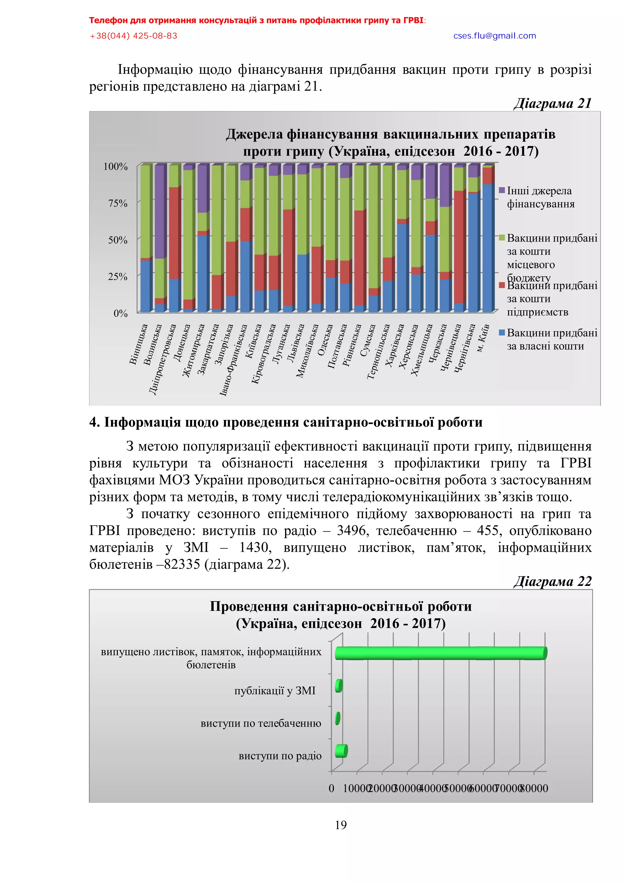 Телефон для отримання консультацій з питань профілактики грипу та ГРВІ,,,,,,,,,,,,,,,,,,,,,,,,,,,,,,,,,,,,,,,,,,,,,,,,,,,,,,,,,,,,,,,,,,,
-?:*@@+,@A/:/:?,,,,,,,,,,,,,,,,,,,,,,,,,,,,,,,,,,,,,,,,,,,,,,,,,,,,,,,,,,,,,,,,,,,,,,,,,,,,,,,,,,,,,,,,,,,,,,,,,,,,,,,,,,,,,,,,euqu0rnwBsocun0eqo,,,
,,,,,,,,,,,,,,,,,,,,,,,,,,,,,,,,,,,,,,,,,,,,,,,,,,,,
19
Інформацію щодо фінансування придбання вакцин проти грипу в розрізі
регіонів представлено на діаграмі 21.,
Діаграма,=,
4. Інформація щодо проведення санітарно-освітньої роботи
З метою популяризації ефективності вакцинації проти грипу, підвищення
рівня культури та обізнаності населення з профілактики грипу та ГРВІ
фахівцями МОЗ України проводиться санітарно-освітня робота з застосуванням
різних форм та методів, в тому числі телерадіокомунікаційних зв’язків тощо.
З початку сезонного епідемічного підйому захворюваності на грип та
ГРВІ проведено: виступів по радіо – 3496, телебаченню – 455, опубліковано
матеріалів у ЗМІ – 1430, випущено листівок, пам’яток, інформаційних
бюлетенів –82335 (діаграма 22).
Діаграма,,
0%
25%
50%
75%
100%
Джерела фінансування вакцинальних препаратів
проти грипу (Україна, епідсезон 2016 - 2017)
Інші джерела
фінансування
Вакцини придбані
за кошти
місцевого
бюджету
Вакцини придбані
за кошти
підприємств
Вакцини придбані
за власні кошти
0 1000020000300004000050000600007000080000
виступи по радіо
виступи по телебаченню
публікації у ЗМІ
випущено листівок, памяток, інформаційних
бюлетенів
Проведення санітарно-освітньої роботи
(Україна, епідсезон 2016 - 2017)
 
