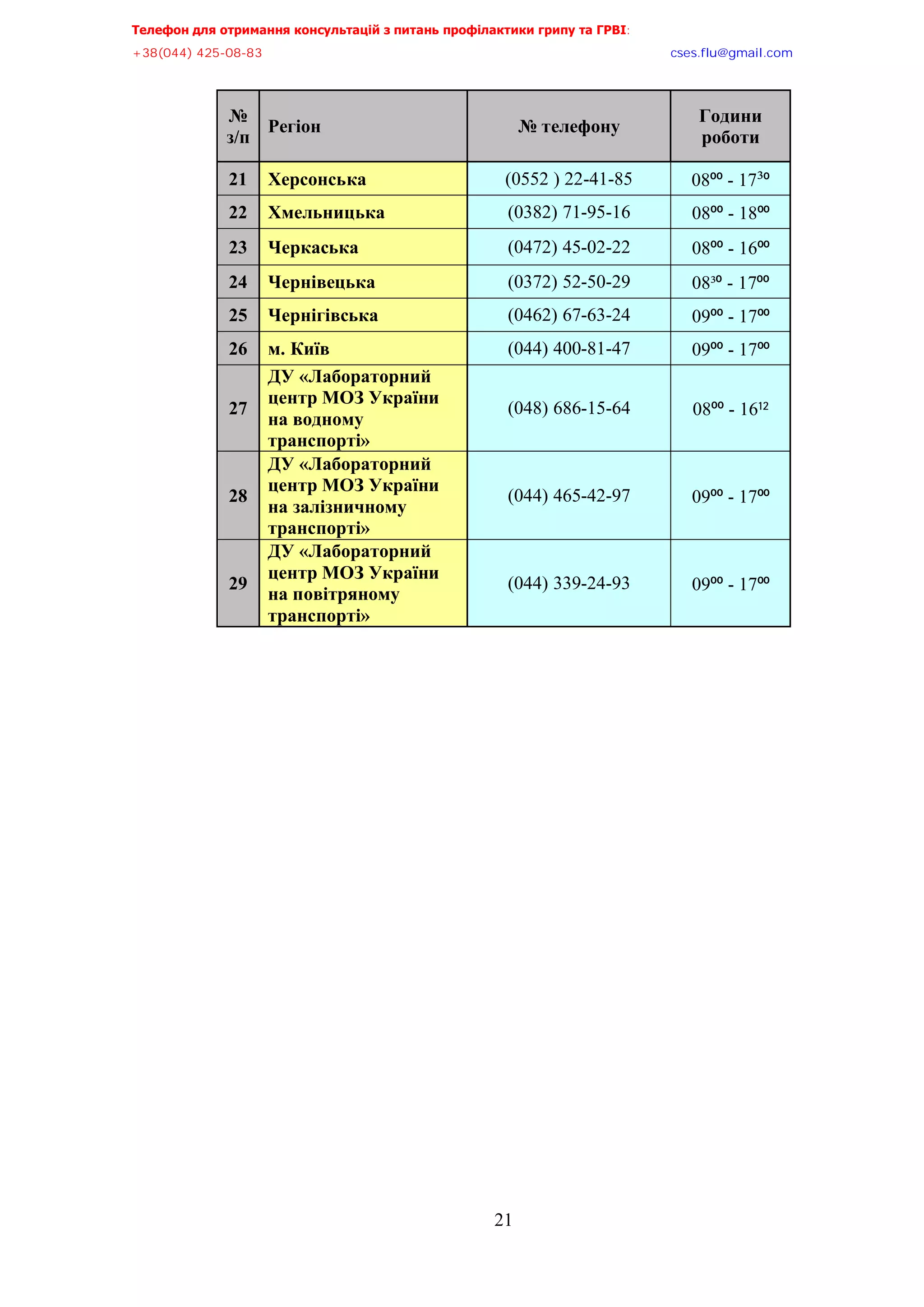 Телефон для отримання консультацій з питань профілактики грипу та ГРВІ,,,,,,,,,,,,,,,,,,,,,,,,,,,,,,,,,,,,,,,,,,,,,,,,,,,,,,,,,,,,,,,,,,,
-?:*@@+,@A/:/:?,,,,,,,,,,,,,,,,,,,,,,,,,,,,,,,,,,,,,,,,,,,,,,,,,,,,,,,,,,,,,,,,,,,,,,,,,,,,,,,,,,,,,,,,,,,,,,,,,,,,,,,,,,,,,,,,euqu0rnwBsocun0eqo,,,
,,,,,,,,,,,,,,,,,,,,,,,,,,,,,,,,,,,,,,,,,,,,,,,,,,,,
21
№
з/п
Регіон № телефону
Години
роботи
21 Херсонська (0552 ) 22-41-85 08⁰⁰ - 17³⁰
22 Хмельницька (0382) 71-95-16 08⁰⁰ - 18⁰⁰
23 Черкаська (0472) 45-02-22 08⁰⁰ - 16⁰⁰
24 Чернівецька (0372) 52-50-29 08³⁰ - 17⁰⁰
25 Чернігівська (0462) 67-63-24 09⁰⁰ - 17⁰⁰
26 м. Київ (044) 400-81-47 09⁰⁰ - 17⁰⁰
27
ДУ «Лабораторний
центр МОЗ України
на водному
транспорті»
(048) 686-15-64 08⁰⁰ - 16¹²
28
ДУ «Лабораторний
центр МОЗ України
на залізничному
транспорті»
(044) 465-42-97 09⁰⁰ - 17⁰⁰
29
ДУ «Лабораторний
центр МОЗ України
на повітряному
транспорті»
(044) 339-24-93 09⁰⁰ - 17⁰⁰
 