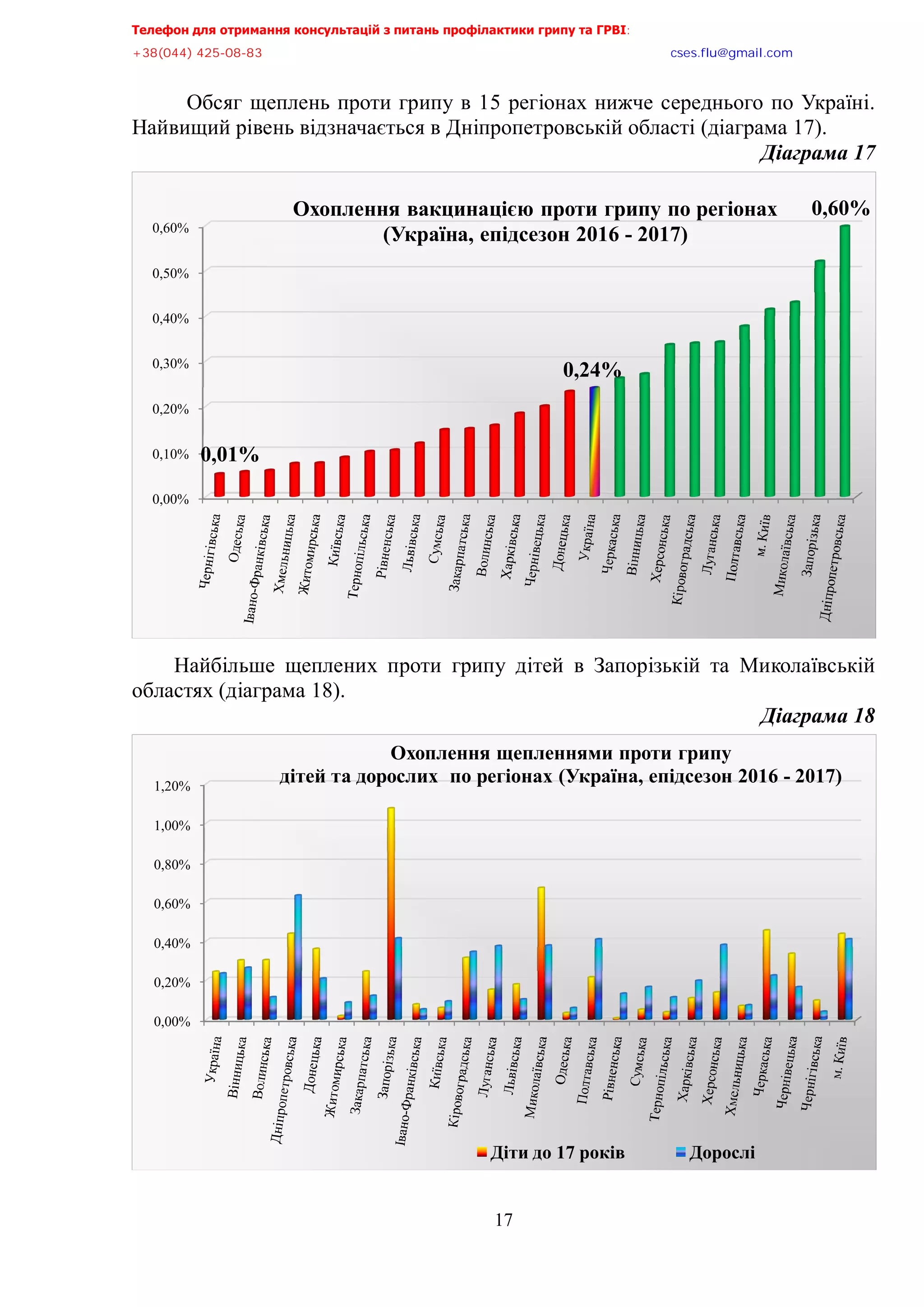 Телефон для отримання консультацій з питань профілактики грипу та ГРВІ,,,,,,,,,,,,,,,,,,,,,,,,,,,,,,,,,,,,,,,,,,,,,,,,,,,,,,,,,,,,,,,,,,,
-?:*@@+,@A/:/:?,,,,,,,,,,,,,,,,,,,,,,,,,,,,,,,,,,,,,,,,,,,,,,,,,,,,,,,,,,,,,,,,,,,,,,,,,,,,,,,,,,,,,,,,,,,,,,,,,,,,,,,,,,,,,,,,euqu0rnwBsocun0eqo,,,
,,,,,,,,,,,,,,,,,,,,,,,,,,,,,,,,,,,,,,,,,,,,,,,,,,,,
17
Обсяг щеплень проти грипу в 15 регіонах нижче середнього по Україні.
Найвищий рівень відзначається в Дніпропетровській області (діаграма 17).,
Діаграма,=9,,
Найбільше щеплених проти грипу дітей в Запорізькій та Миколаївській
областях (діаграма 18).,
Діаграма,=:,,
0,00%
0,10%
0,20%
0,30%
0,40%
0,50%
0,60%
0,01%
0,24%
0,60%Охоплення вакцинацією проти грипу по регіонах
(Україна, епідсезон 2016 - 2017)
0,00%
0,20%
0,40%
0,60%
0,80%
1,00%
1,20%
Охоплення щепленнями проти грипу
дітей та дорослих по регіонах (Україна, епідсезон 2016 - 2017)
Діти до 17 років Дорослі
 