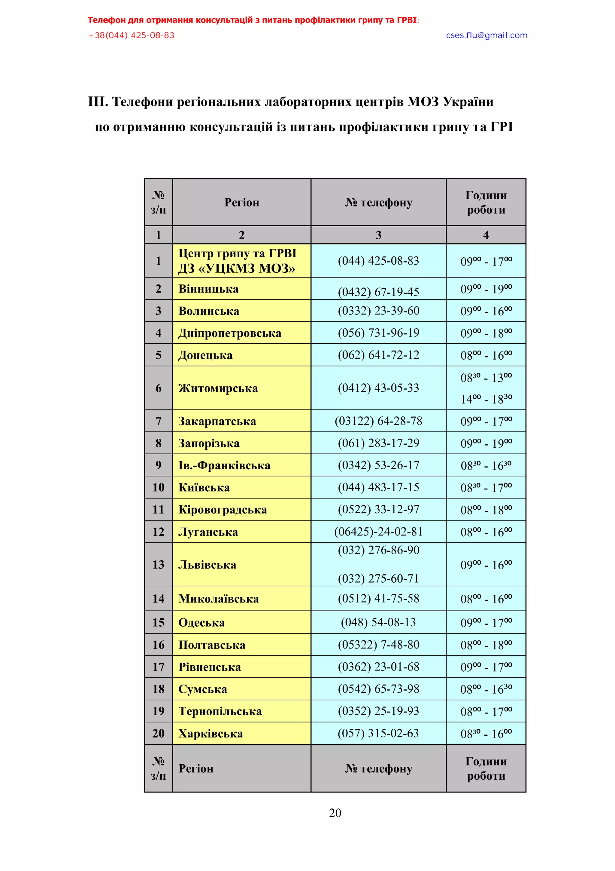 Телефон для отримання консультацій з питань профілактики грипу та ГРВІ,,,,,,,,,,,,,,,,,,,,,,,,,,,,,,,,,,,,,,,,,,,,,,,,,,,,,,,,,,,,,,,,,,,
-?:*@@+,@A/:/:?,,,,,,,,,,,,,,,,,,,,,,,,,,,,,,,,,,,,,,,,,,,,,,,,,,,,,,,,,,,,,,,,,,,,,,,,,,,,,,,,,,,,,,,,,,,,,,,,,,,,,,,,,,,,,,,,euqu0rnwBsocun0eqo,,,
,,,,,,,,,,,,,,,,,,,,,,,,,,,,,,,,,,,,,,,,,,,,,,,,,,,,
20
ІІІ. Телефони регіональних лабораторних центрів МОЗ України
по отриманню консультацій із питань профілактики грипу та ГРІ
№
з/п
Регіон № телефону
Години
роботи
1 2 3 4
1
Центр грипу та ГРВІ
ДЗ «УЦКМЗ МОЗ»
(044) 425-08-83 09⁰⁰ - 17⁰⁰
2 Вінницька (0432) 67-19-45 09⁰⁰ - 19⁰⁰
3 Волинська (0332) 23-39-60 09⁰⁰ - 16⁰⁰
4 Дніпропетровська (056) 731-96-19 09⁰⁰ - 18⁰⁰
5 Донецька (062) 641-72-12 08⁰⁰ - 16⁰⁰
6 Житомирська (0412) 43-05-33
08³⁰ - 13⁰⁰
14⁰⁰ - 18³⁰
7 Закарпатська (03122) 64-28-78 09⁰⁰ - 17⁰⁰
8 Запорізька (061) 283-17-29 09⁰⁰ - 19⁰⁰
9 Ів.-Франківська (0342) 53-26-17 08³⁰ - 16³⁰
10 Київська (044) 483-17-15 08³⁰ - 17⁰⁰
11 Кіровоградська (0522) 33-12-97 08⁰⁰ - 18⁰⁰
12 Луганська (06425)-24-02-81 08⁰⁰ - 16⁰⁰
13 Львівська
(032) 276-86-90
(032) 275-60-71
09⁰⁰ - 16⁰⁰
14 Миколаївська (0512) 41-75-58 08⁰⁰ - 16⁰⁰
15 Одеська (048) 54-08-13 09⁰⁰ - 17⁰⁰
16 Полтавська (05322) 7-48-80 08⁰⁰ - 18⁰⁰
17 Рівненська (0362) 23-01-68 09⁰⁰ - 17⁰⁰
18 Сумська (0542) 65-73-98 08⁰⁰ - 16³⁰
19 Тернопільська (0352) 25-19-93 08⁰⁰ - 17⁰⁰
20 Харківська (057) 315-02-63 08³⁰ - 16⁰⁰
№
з/п
Регіон № телефону
Години
роботи
 