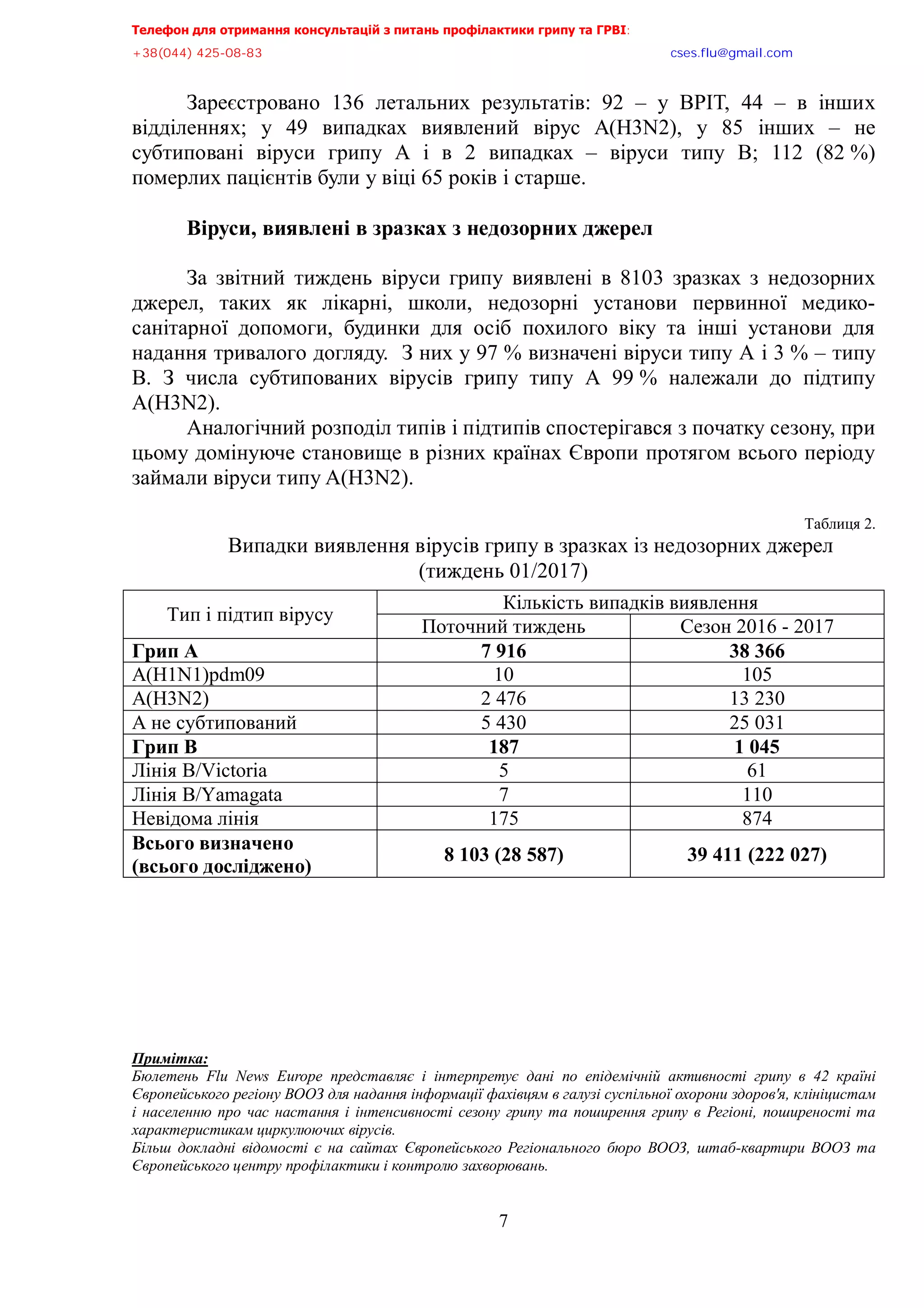 Телефон для отримання консультацій з питань профілактики грипу та ГРВІ,,,,,,,,,,,,,,,,,,,,,,,,,,,,,,,,,,,,,,,,,,,,,,,,,,,,,,,,,,,,,,,,,,,
-?:*@@+,@A/:/:?,,,,,,,,,,,,,,,,,,,,,,,,,,,,,,,,,,,,,,,,,,,,,,,,,,,,,,,,,,,,,,,,,,,,,,,,,,,,,,,,,,,,,,,,,,,,,,,,,,,,,,,,,,,,,,,,euqu0rnwBsocun0eqo,,,
,,,,,,,,,,,,,,,,,,,,,,,,,,,,,,,,,,,,,,,,,,,,,,,,,,,,
7
Зареєстровано 136 летальних результатів: 92 – у ВРІТ, 44 – в інших
відділеннях; у 49 випадках виявлений вірус A(H3N2), у 85 інших – не
субтиповані віруси грипу А і в 2 випадках – віруси типу В; 112 (82 %)
померлих пацієнтів були у віці 65 років і старше.
Віруси, виявлені в зразках з недозорних джерел
За звітний тиждень віруси грипу виявлені в 8103 зразках з недозорних
джерел, таких як лікарні, школи, недозорні установи первинної медико-
санітарної допомоги, будинки для осіб похилого віку та інші установи для
надання тривалого догляду. З них у 97 % визначені віруси типу А і 3 % – типу
В. З числа субтипованих вірусів грипу типу А 99 % належали до підтипу
A(H3N2).
Аналогічний розподіл типів і підтипів спостерігався з початку сезону, при
цьому домінуюче становище в різних країнах Європи протягом всього періоду
займали віруси типу A(H3N2).
Таблиця 2.
Випадки виявлення вірусів грипу в зразках із недозорних джерел
(тиждень 01/2017)
Тип і підтип вірусу
Кількість випадків виявлення
Поточний тиждень Сезон 2016 - 2017
Грип А 7 916 38 366
A(H1N1)pdm09 10 105
A(H3N2) 2 476 13 230
А не субтипований 5 430 25 031
Грип В 187 1 045
Лінія В/Victoria 5 61
Лінія В/Yamagata 7 110
Невідома лінія 175 874
Всього визначено
(всього досліджено)
8 103 (28 587) 39 411 (222 027)
Примітка,
Бюлетень, R%., P0,, Q.|yz, представляє і інтерпретує дані по епідемічній активності грипу в, @, країні,
Європейського регіону ВООЗ для надання інформації фахівцям в галузі суспільної охорони здоров'я.,клініцистам,
і населенню про час настання і інтенсивності сезону грипу та поширення грипу в Регіоні.,поширеності та,
характеристикам циркулюючих вірусів0,
Більш докладні відомості є на сайтах Європейського Регіонального бюро ВООЗ., штаб-квартири ВООЗ та,
Європейського центру профілактики і контролю захворювань0, ,
 