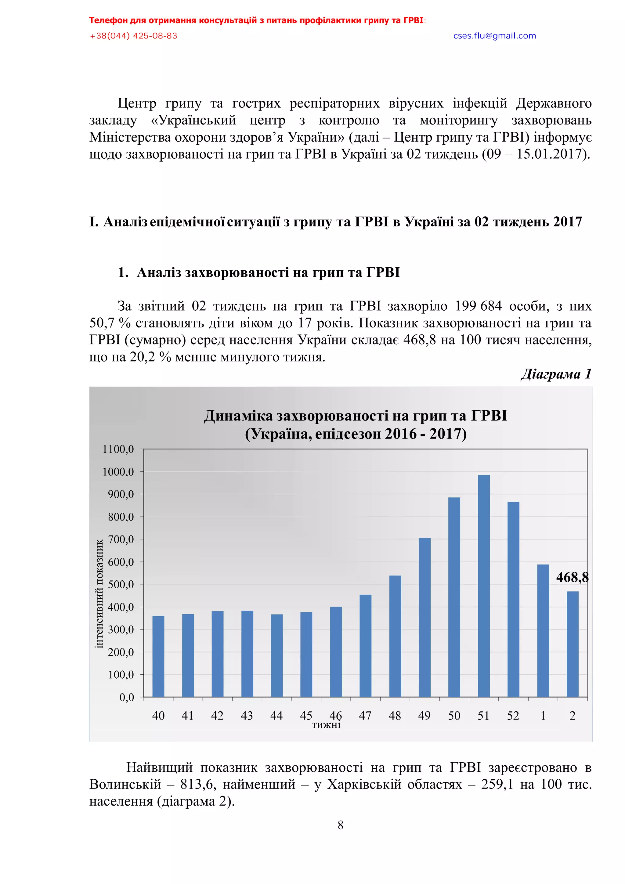 Телефон для отримання консультацій з питань профілактики грипу та ГРВІ,,,,,,,,,,,,,,,,,,,,,,,,,,,,,,,,,,,,,,,,,,,,,,,,,,,,,,,,,,,,,,,,,,,
-?:*@@+,@A/:/:?,,,,,,,,,,,,,,,,,,,,,,,,,,,,,,,,,,,,,,,,,,,,,,,,,,,,,,,,,,,,,,,,,,,,,,,,,,,,,,,,,,,,,,,,,,,,,,,,,,,,,,,,,,,,,,,,euqu0rnwBsocun0eqo,,,
,,,,,,,,,,,,,,,,,,,,,,,,,,,,,,,,,,,,,,,,,,,,,,,,,,,,
8
Центр грипу та гострих респіраторних вірусних інфекцій Державного
закладу «Український центр з контролю та моніторингу захворювань
Міністерства охорони здоров’я України» (далі – Центр грипу та ГРВІ) інформує
щодо захворюваності на грип та ГРВІ в Україні за 02 тиждень (09 – 15.01.2017).
І. Аналізепідемічноїситуації з грипу та ГРВІ в Україні за 02 тиждень 2017
1. Аналіз захворюваності на грип та ГРВІ
За звітний 02 тиждень на грип та ГРВІ захворіло 199 684 особи, з них
50,7 % становлять діти віком до 17 років. Показник захворюваності на грип та
ГРВІ (сумарно) серед населення України складає 468,8 на 100 тисяч населення,
що на 20,2 % менше минулого тижня.
Діаграма,=,
Найвищий показник захворюваності на грип та ГРВІ зареєстровано в
Волинській – 813,6, найменший – у Харківській областях – 259,1 на 100 тис.
населення (діаграма 2).
468,8
0,0
100,0
200,0
300,0
400,0
500,0
600,0
700,0
800,0
900,0
1000,0
1100,0
40 41 42 43 44 45 46 47 48 49 50 51 52 1 2
інтенсивнийпоказник
тижні
Динаміка захворюваності на грип та ГРВІ
(Україна, епідсезон 2016 - 2017)
 