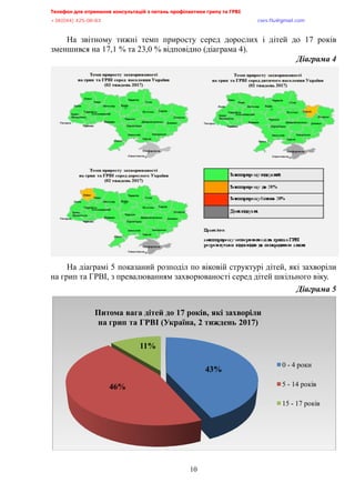 Телефон для отримання консультацій з питань профілактики грипу та ГРВІ,,,,,,,,,,,,,,,,,,,,,,,,,,,,,,,,,,,,,,,,,,,,,,,,,,,,,,,,,,,,,,,,,,,
-?:*@@+,@A/:/:?,,,,,,,,,,,,,,,,,,,,,,,,,,,,,,,,,,,,,,,,,,,,,,,,,,,,,,,,,,,,,,,,,,,,,,,,,,,,,,,,,,,,,,,,,,,,,,,,,,,,,,,,,,,,,,,,euqu0rnwBsocun0eqo,,,
,,,,,,,,,,,,,,,,,,,,,,,,,,,,,,,,,,,,,,,,,,,,,,,,,,,,
10
На звітному тижні темп приросту серед дорослих і дітей до 17 років
зменшився на 17,1 % та 23,0 % відповідно (діаграма 4).
Діаграма,@,,
На діаграмі 5 показаний розподіл по віковій структурі дітей, які захворіли
на грип та ГРВІ, з превалюванням захворюваності серед дітей шкільного віку. ,
Діаграма,A,,
43%
46%
11%
Питома вага дітей до 17 років, які захворіли
на грип та ГРВІ (Україна, 2 тиждень 2017)
0 - 4 роки
5 - 14 років
15 - 17 років
 