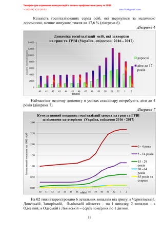 Телефон для отримання консультацій з питань профілактики грипу та ГРВІ,,,,,,,,,,,,,,,,,,,,,,,,,,,,,,,,,,,,,,,,,,,,,,,,,,,,,,,,,,,,,,,,,,,
-?:*@@+,@A/:/:?,,,,,,,,,,,,,,,,,,,,,,,,,,,,,,,,,,,,,,,,,,,,,,,,,,,,,,,,,,,,,,,,,,,,,,,,,,,,,,,,,,,,,,,,,,,,,,,,,,,,,,,,,,,,,,,,euqu0rnwBsocun0eqo,,,
,,,,,,,,,,,,,,,,,,,,,,,,,,,,,,,,,,,,,,,,,,,,,,,,,,,,
11
Кількість госпіталізованих серед осіб, які звернулися за медичною
допомогою, менше минулого тижня на 17,6 % (діаграма 6).
Діаграма,8,,
Найчастіше медичну допомогу в умовах стаціонару потребують діти до 4
років (діаграма 7).
Діаграма,9,
На 02 тижні зареєстровано 6 летальних випадків від грипу: в Чернігівській,
Донецькій, Запорізькій, Львівській областях – по 1 випадку, 2 випадки – в
Одеській; в Одеській і Львівській – серед померлих по 1 дитині.
0
2000
4000
6000
8000
10000
12000
14000
40 41 42 43 44 45 46 47 48 49 50 51 52 1 2
кількістьгоспіталізованих
тижні
Динаміка госпіталізації осіб, які захворіли
на грип та ГРВІ (Україна, епідсезон 2016 - 2017)
дорослі
діти до 17
років
0,00
0,50
1,00
1,50
2,00
2,50
3,00
40 41 42 43 44 45 46 47 48 49 50 51 52 1 2
Інтенсивнийпоказникна1000осіб
тижні
Кумулятивний показник госпіталізації хворих на грип та ГРВІ
за віковими категоріями (Україна, епідсезон 2016 - 2017)
0 - 4 роки
5 - 14 років
15 - 29
років
30 - 64
років
65 років та
старше
 