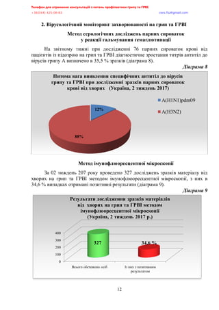 Телефон для отримання консультацій з питань профілактики грипу та ГРВІ,,,,,,,,,,,,,,,,,,,,,,,,,,,,,,,,,,,,,,,,,,,,,,,,,,,,,,,,,,,,,,,,,,,
-?:*@@+,@A/:/:?,,,,,,,,,,,,,,,,,,,,,,,,,,,,,,,,,,,,,,,,,,,,,,,,,,,,,,,,,,,,,,,,,,,,,,,,,,,,,,,,,,,,,,,,,,,,,,,,,,,,,,,,,,,,,,,,euqu0rnwBsocun0eqo,,,
,,,,,,,,,,,,,,,,,,,,,,,,,,,,,,,,,,,,,,,,,,,,,,,,,,,,
12
2. Вірусологічний моніторинг захворюваності на грип та ГРВІ
Метод серологічних досліджень парних сироваток
у реакції гальмування гемаглютинації
На звітному тижні при дослідженні 76 парних сироваток крові від
пацієнтів із підозрою на грип та ГРВІ діагностичне зростання титрів антитіл до
вірусів грипу А визначено в 35,5 % зразків (діаграма 8).
Діаграма,:,
Метод імунофлюоресцентної мікроскопії
За 02 тиждень 207 року проведено 327 досліджень зразків матеріалу від
хворих на грип та ГРВІ методом імунофлюоресцентної мікроскопії, з них в
34,6 % випадках отримані позитивні результати (діаграма 9).
Діаграма,;,,
12%
88%
Питома вага виявлення специфічних антитіл до вірусів
грипу та ГРВІ при дослідженні зразків парних сироваток
крові від хворих (Україна, 2 тиждень 2017)
А(H1N1)pdm09
А(H3N2)
0
100
200
300
400
Всього обстежено осіб Із них з позитивним
результатом
327 34,6 %
Результати дослідження зразків матеріалів
від хворих на грип та ГРВІ методом
імунофлюоресцентної мікроскопії
(Україна, 2 тиждень 2017 р.)
 