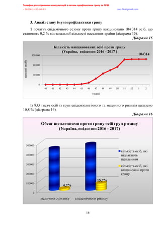 Телефон для отримання консультацій з питань профілактики грипу та ГРВІ,,,,,,,,,,,,,,,,,,,,,,,,,,,,,,,,,,,,,,,,,,,,,,,,,,,,,,,,,,,,,,,,,,,
-?:*@@+,@A/:/:?,,,,,,,,,,,,,,,,,,,,,,,,,,,,,,,,,,,,,,,,,,,,,,,,,,,,,,,,,,,,,,,,,,,,,,,,,,,,,,,,,,,,,,,,,,,,,,,,,,,,,,,,,,,,,,,,euqu0rnwBsocun0eqo,,,
,,,,,,,,,,,,,,,,,,,,,,,,,,,,,,,,,,,,,,,,,,,,,,,,,,,,
16
3. Аналіз стану імунопрофілактики грипу
З початку епідемічного сезону проти грипу вакциновано 104 314 осіб, що
становить 0,2 % від загальної кількості населення країни (діаграма 15).
Діаграма,=A,
Із 933 тисяч осіб із груп епідеміологічного та медичного ризиків щеплено
10,8 % (діаграма 16).
Діаграма,=8,
104314
0
40 000
80 000
120 000
40 41 42 43 44 45 46 47 48 49 50 51 52 1 2
щепленіособи
тижні
Кількість вакцинованих осіб проти грипу
(Україна, епідсезон 2016 - 2017 )
0
100000
200000
300000
400000
500000
медичного ризику епідемічного ризику
4,7%
15,7%
Обсяг щепленнями проти грипу осіб груп ризику
(Україна, епідсезон 2016 - 2017)
кількість осіб, які
підлягають
щепленням
кількість осіб, які
вакциновані проти
грипу
 