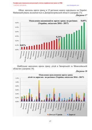 Телефон для отримання консультацій з питань профілактики грипу та ГРВІ,,,,,,,,,,,,,,,,,,,,,,,,,,,,,,,,,,,,,,,,,,,,,,,,,,,,,,,,,,,,,,,,,,,
-?:*@@+,@A/:/:?,,,,,,,,,,,,,,,,,,,,,,,,,,,,,,,,,,,,,,,,,,,,,,,,,,,,,,,,,,,,,,,,,,,,,,,,,,,,,,,,,,,,,,,,,,,,,,,,,,,,,,,,,,,,,,,,euqu0rnwBsocun0eqo,,,
,,,,,,,,,,,,,,,,,,,,,,,,,,,,,,,,,,,,,,,,,,,,,,,,,,,,
17
Обсяг щеплень проти грипу в 15 регіонах нижче середнього по Україні.
Найвищий рівень відзначається в Дніпропетровській області (діаграма 17).,
Діаграма,=9,,
Найбільше щеплених проти грипу дітей в Запорізькій та Миколаївській
областях (діаграма 18).,
Діаграма,=:,,
0,00%
0,10%
0,20%
0,30%
0,40%
0,50%
0,60%
0,01%
0,24%
0,60%Охоплення вакцинацією проти грипу по регіонах
(Україна, епідсезон 2016 - 2017)
0,00%
0,20%
0,40%
0,60%
0,80%
1,00%
1,20%
Охоплення щепленнями проти грипу
дітей та дорослих по регіонах (Україна, епідсезон 2016 - 2017)
Діти до 17 років Дорослі
 
