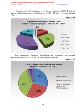 Телефон для отримання консультацій з питань профілактики грипу та ГРВІ,,,,,,,,,,,,,,,,,,,,,,,,,,,,,,,,,,,,,,,,,,,,,,,,,,,,,,,,,,,,,,,,,,,
-?:*@@+,@A/:/:?,,,,,,,,,,,,,,,,,,,,,,,,,,,,,,,,,,,,,,,,,,,,,,,,,,,,,,,,,,,,,,,,,,,,,,,,,,,,,,,,,,,,,,,,,,,,,,,,,,,,,,,,,,,,,,,,euqu0rnwBsocun0eqo,,,
,,,,,,,,,,,,,,,,,,,,,,,,,,,,,,,,,,,,,,,,,,,,,,,,,,,,
18
Питома вага дітей щеплених проти грипу становить 18,0 %. У віковій
структурі більше щеплених дітей вікових груп 10 – 14 та 5 – 9 років (діаграма
19).
Діаграма,=;
Для проведення щеплень імунобіологічні препарати закуплялись
переважно за кошти підприємствта власні кошти громадян.
Діаграма,,
1%
14%
29%
37%
19%
Результати вакцинопрофілактики грипу
дитячого населення (Україна, епідсезон 2016 - 2017)
до року
від 1 до 4
від 5 до 9
від 10 до 14
від 15 до 17
29%
28%
36%
7%
Джерела фінансування вакцин проти грипу
(Україна, епідсезон 2016 - 2017)
власні кошти
кошти підприємств
кошти місцевих
бюджетів
інші джерела
 