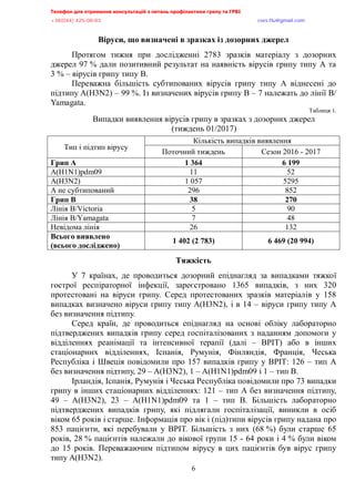 Телефон для отримання консультацій з питань профілактики грипу та ГРВІ,,,,,,,,,,,,,,,,,,,,,,,,,,,,,,,,,,,,,,,,,,,,,,,,,,,,,,,,,,,,,,,,,,,
-?:*@@+,@A/:/:?,,,,,,,,,,,,,,,,,,,,,,,,,,,,,,,,,,,,,,,,,,,,,,,,,,,,,,,,,,,,,,,,,,,,,,,,,,,,,,,,,,,,,,,,,,,,,,,,,,,,,,,,,,,,,,,,euqu0rnwBsocun0eqo,,,
,,,,,,,,,,,,,,,,,,,,,,,,,,,,,,,,,,,,,,,,,,,,,,,,,,,,
6
Віруси, що визначені в зразках із дозорних джерел
Протягом тижня при дослідженні 2783 зразків матеріалу з дозорних
джерел 97 % дали позитивний результат на наявність вірусів грипу типу А та
3 % – вірусів грипу типу В.
Переважна більшість субтипованих вірусів грипу типу А віднесені до
підтипу A(H3N2) – 99 %. Із визначених вірусів грипу В – 7 належать до лінії B/
Yamagata.
Таблиця 1.
Випадки виявлення вірусів грипу в зразках з дозорних джерел
(тиждень 01/2017)
Тип і підтип вірусу
Кількість випадків виявлення
Поточний тиждень Сезон 2016 - 2017
Грип А 1 364 6 199
A(H1N1)pdm09 11 52
A(H3N2) 1 057 5295
А не субтипований 296 852
Грип В 38 270
Лінія В/Victoria 5 90
Лінія В/Yamagata 7 48
Невідома лінія 26 132
Всього виявлено
(всього досліджено)
1 402 (2 783) 6 469 (20 994)
Тяжкість
У 7 країнах, де проводиться дозорний епіднагляд за випадками тяжкої
гострої респіраторної інфекції, зареєстровано 1365 випадків, з них 320
протестовані на віруси грипу. Серед протестованих зразків матеріалів у 158
випадках визначено віруси грипу типу A(H3N2), і в 14 – віруси грипу типу А
без визначення підтипу.
Серед країн, де проводиться епіднагляд на основі обліку лабораторно
підтверджених випадків грипу серед госпіталізованих з наданням допомоги у
відділеннях реанімації та інтенсивної терапії (далі – ВРІТ) або в інших
стаціонарних відділеннях, Іспанія, Румунія, Фінляндія, Франція, Чеська
Республіка і Швеція повідомили про 157 випадків грипу у ВРІТ: 126 – тип А
без визначення підтипу, 29 – A(H3N2), 1 – A(H1N1)pdm09 і 1 – тип В.
Ірландія, Іспанія, Румунія і Чеська Республіка повідомили про 73 випадки
грипу в інших стаціонарних відділеннях: 121 – тип А без визначення підтипу,
49 – A(H3N2), 23 – A(H1N1)pdm09 та 1 – тип В. Більшість лабораторно
підтверджених випадків грипу, які підлягали госпіталізації, виникли в осіб
віком 65 років і старше. Інформація про вік і (під)типи вірусів грипу надана про
853 пацієнти, які перебували у ВРІТ. Більшість з них (68 %) були старше 65
років, 28 % пацієнтів належали до вікової групи 15 - 64 роки і 4 % були віком
до 15 років. Переважаючим підтипом вірусу в цих пацієнтів був вірус грипу
типу A(H3N2).
 