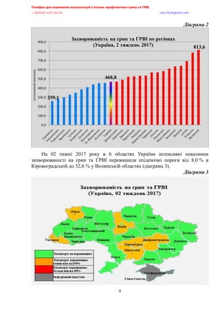 Телефон для отримання консультацій з питань профілактики грипу та ГРВІ,,,,,,,,,,,,,,,,,,,,,,,,,,,,,,,,,,,,,,,,,,,,,,,,,,,,,,,,,,,,,,,,,,,
-?:*@@+,@A/:/:?,,,,,,,,,,,,,,,,,,,,,,,,,,,,,,,,,,,,,,,,,,,,,,,,,,,,,,,,,,,,,,,,,,,,,,,,,,,,,,,,,,,,,,,,,,,,,,,,,,,,,,,,,,,,,,,,euqu0rnwBsocun0eqo,,,
,,,,,,,,,,,,,,,,,,,,,,,,,,,,,,,,,,,,,,,,,,,,,,,,,,,,
9
Діаграма,
На 02 тижні 2017 року в 6 областях України інтенсивні показники
захворюваності на грип та ГРВІ перевищили епідемічні пороги від 8,0 % в
Кіровоградській до 32,6 % у Волинській областях (діаграма 3).
, , Діаграма,?,,
259,1
468,8
813,6
0,0
100,0
200,0
300,0
400,0
500,0
600,0
700,0
800,0
900,0
інтенсивнийпоказник
Захворюваність на грип та ГРВІ по регіонах
(Україна, 2 тиждень 2017)
 