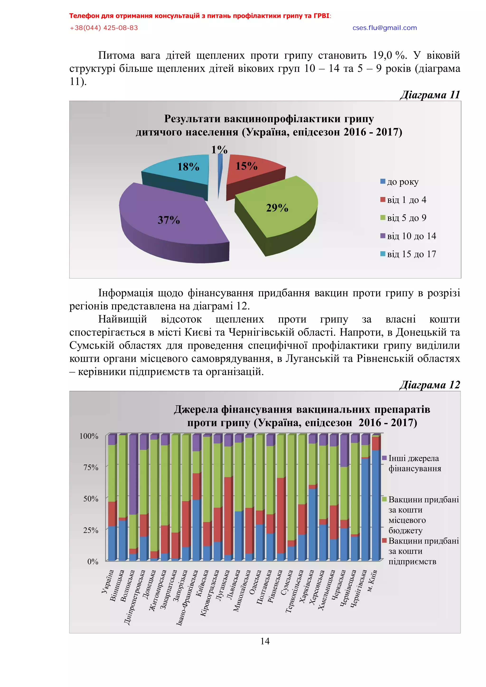 Телефон для отримання консультацій з питань профілактики грипу та ГРВІ<,,,,,,,,,,,,,,,,,,,,,,,,,,,,,,,,,,,,,,,,,,,,,,,,,,,,,,,,,,,,,,,,,,,
-?:*<@@+,@>A/<:/:?,,,,,,,,,,,,,,,,,,,,,,,,,,,,,,,,,,,,,,,,,,,,,,,,,,,,,,,,,,,,,,,,,,,,,,,,,,,,,,,,,,,,,,,,,,,,,,,,,,,,,,,,,,,,,,,,euqu0rnwBsocun0eqo,
14
Питома вага дітей щеплених проти грипу становить 19,0 %. У віковій
структурі більше щеплених дітей вікових груп 10 – 14 та 5 – 9 років (діаграма
11).
Діаграма,==
Інформація щодо фінансування придбання вакцин проти грипу в розрізі
регіонів представлена на діаграмі 12.
Найвищій відсоток щеплених проти грипу за власні кошти
спостерігається в місті Києві та Чернігівській області. Напроти, в Донецькій та
Сумській областях для проведення специфічної профілактики грипу виділили
кошти органи місцевого самоврядування, в Луганській та Рівненській областях
– керівники підприємств та організацій.
Діаграма,=>,
1%
15%
29%
37%
18%
Результати вакцинопрофілактики грипу
дитячого населення (Україна, епідсезон 2016 - 2017)
до року
від 1 до 4
від 5 до 9
від 10 до 14
від 15 до 17
0%
25%
50%
75%
100%
Джерела фінансування вакцинальних препаратів
проти грипу (Україна, епідсезон 2016 - 2017)
Інші джерела
фінансування
Вакцини придбані
за кошти
місцевого
бюджету
Вакцини придбані
за кошти
підприємств
 