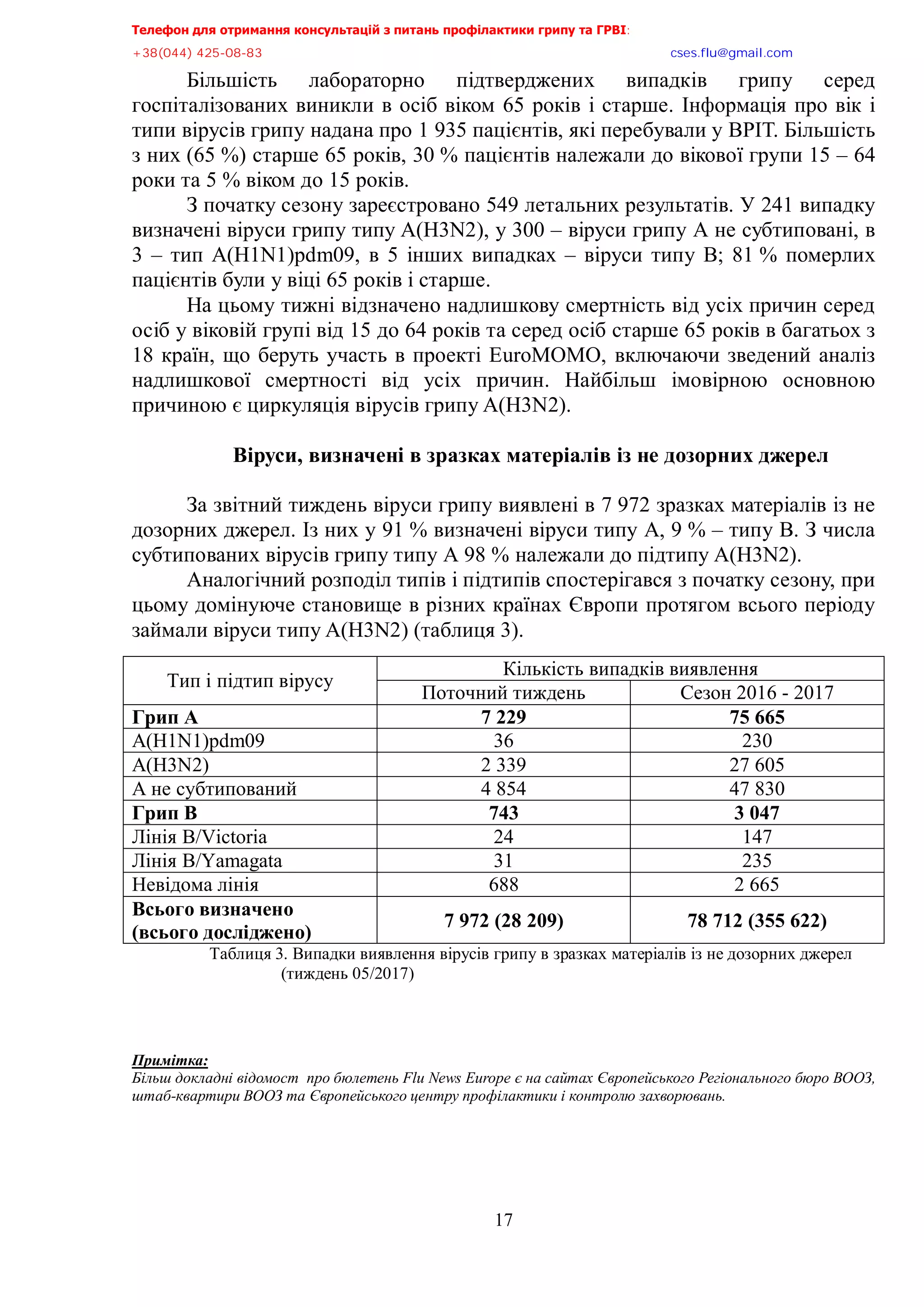 Телефон для отримання консультацій з питань профілактики грипу та ГРВІ<,,,,,,,,,,,,,,,,,,,,,,,,,,,,,,,,,,,,,,,,,,,,,,,,,,,,,,,,,,,,,,,,,,,
-?:*<@@+,@>A/<:/:?,,,,,,,,,,,,,,,,,,,,,,,,,,,,,,,,,,,,,,,,,,,,,,,,,,,,,,,,,,,,,,,,,,,,,,,,,,,,,,,,,,,,,,,,,,,,,,,,,,,,,,,,,,,,,,,,euqu0rnwBsocun0eqo,
17
Більшість лабораторно підтверджених випадків грипу серед
госпіталізованих виникли в осіб віком 65 років і старше. Інформація про вік і
типи вірусів грипу надана про 1 935 пацієнтів, які перебували у ВРІТ. Більшість
з них (65 %) старше 65 років, 30 % пацієнтів належали до вікової групи 15 – 64
роки та 5 % віком до 15 років.
З початку сезону зареєстровано 549 летальних результатів. У 241 випадку
визначені віруси грипу типу A(H3N2), у 300 – віруси грипу А не субтиповані, в
3 – тип А(H1N1)pdm09, в 5 інших випадках – віруси типу В; 81 % померлих
пацієнтів були у віці 65 років і старше.
На цьому тижні відзначено надлишкову смертність від усіх причин серед
осіб у віковій групі від 15 до 64 років та серед осіб старше 65 років в багатьох з
18 країн, що беруть участь в проекті EuroMOMO, включаючи зведений аналіз
надлишкової смертності від усіх причин. Найбільш імовірною основною
причиною є циркуляція вірусів грипу A(H3N2).
Віруси, визначені в зразках матеріалів із не дозорних джерел
За звітний тиждень віруси грипу виявлені в 7 972 зразках матеріалів із не
дозорних джерел. Із них у 91 % визначені віруси типу А, 9 % – типу В. З числа
субтипованих вірусів грипу типу А 98 % належали до підтипу A(H3N2).
Аналогічний розподіл типів і підтипів спостерігався з початку сезону, при
цьому домінуюче становище в різних країнах Європи протягом всього періоду
займали віруси типу A(H3N2) (таблиця 3).
Тип і підтип вірусу
Кількість випадків виявлення
Поточний тиждень Сезон 2016 - 2017
Грип А 7 229 75 665
A(H1N1)pdm09 36 230
A(H3N2) 2 339 27 605
А не субтипований 4 854 47 830
Грип В 743 3 047
Лінія В/Victoria 24 147
Лінія В/Yamagata 31 235
Невідома лінія 688 2 665
Всього визначено
(всього досліджено)
7 972 (28 209) 78 712 (355 622)
Таблиця 3. Випадки виявлення вірусів грипу в зразках матеріалів із не дозорних джерел
(тиждень 05/2017)
Примітка<,
Більш докладні відомост про бюлетень Flu News Europe є на сайтах Європейського Регіонального бюро ВООЗ,
штаб-квартири ВООЗ та Європейського центру профілактики і контролю захворювань.
 