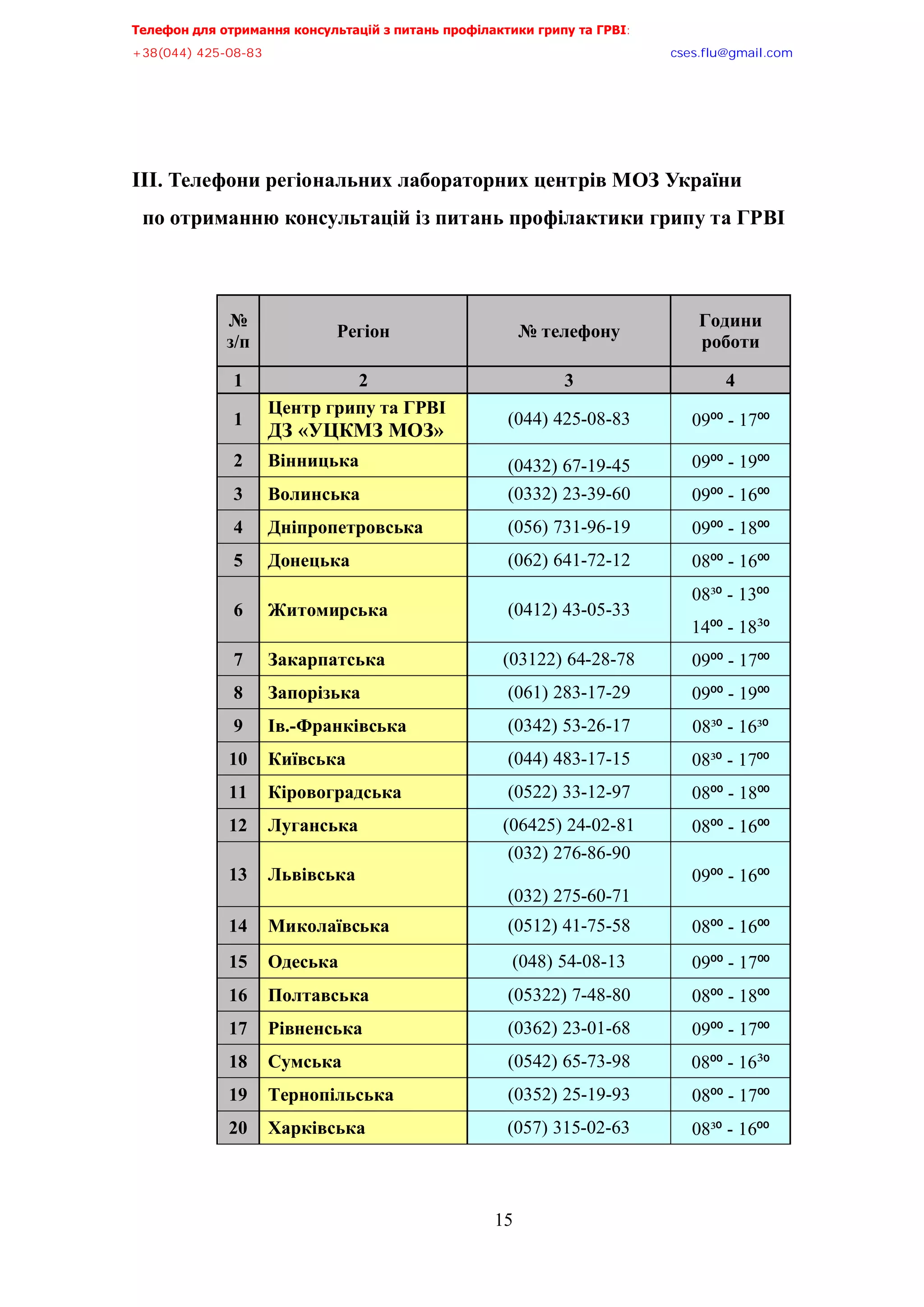 Телефон для отримання консультацій з питань профілактики грипу та ГРВІ,,,,,,,,,,,,,,,,,,,,,,,,,,,,,,,,,,,,,,,,,,,,,,,,,,,,,,,,,,,,,,,,,,,
-?:*@@+,@A/:/:?,,,,,,,,,,,,,,,,,,,,,,,,,,,,,,,,,,,,,,,,,,,,,,,,,,,,,,,,,,,,,,,,,,,,,,,,,,,,,,,,,,,,,,,,,,,,,,,,,,,,,,,,,,,,,,,,euqu0rnwBsocun0eqo,
15
ІІІ. Телефони регіональних лабораторних центрів МОЗ України
по отриманню консультацій із питань профілактики грипу та ГРВІ
№
з/п
Регіон № телефону
Години
роботи
1 2 3 4
1
Центр грипу та ГРВІ
ДЗ «УЦКМЗ МОЗ»
(044) 425-08-83 09⁰⁰ - 17⁰⁰
2 Вінницька (0432) 67-19-45 09⁰⁰ - 19⁰⁰
3 Волинська (0332) 23-39-60 09⁰⁰ - 16⁰⁰
4 Дніпропетровська (056) 731-96-19 09⁰⁰ - 18⁰⁰
5 Донецька (062) 641-72-12 08⁰⁰ - 16⁰⁰
6 Житомирська (0412) 43-05-33
08³⁰ - 13⁰⁰
14⁰⁰ - 18³⁰
7 Закарпатська (03122) 64-28-78 09⁰⁰ - 17⁰⁰
8 Запорізька (061) 283-17-29 09⁰⁰ - 19⁰⁰
9 Ів.-Франківська (0342) 53-26-17 08³⁰ - 16³⁰
10 Київська (044) 483-17-15 08³⁰ - 17⁰⁰
11 Кіровоградська (0522) 33-12-97 08⁰⁰ - 18⁰⁰
12 Луганська (06425) 24-02-81 08⁰⁰ - 16⁰⁰
13 Львівська
(032) 276-86-90
(032) 275-60-71
09⁰⁰ - 16⁰⁰
14 Миколаївська (0512) 41-75-58 08⁰⁰ - 16⁰⁰
15 Одеська (048) 54-08-13 09⁰⁰ - 17⁰⁰
16 Полтавська (05322) 7-48-80 08⁰⁰ - 18⁰⁰
17 Рівненська (0362) 23-01-68 09⁰⁰ - 17⁰⁰
18 Сумська (0542) 65-73-98 08⁰⁰ - 16³⁰
19 Тернопільська (0352) 25-19-93 08⁰⁰ - 17⁰⁰
20 Харківська (057) 315-02-63 08³⁰ - 16⁰⁰
 